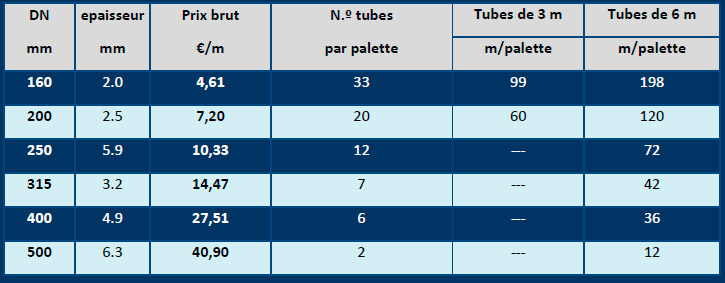 Tubes PVC-U - Série 2,5 à coller