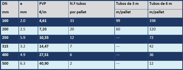 Tubos PVC-U albañales - Serie 2,5 Unión Encolar