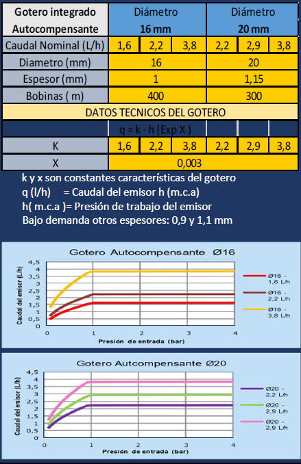 Tubos de Polietileno Baja Densidad (PEBD) uso agrícola - Riegos